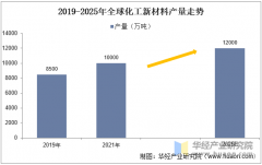 2025年中国化工新材料行业分类环境、产量及市场
